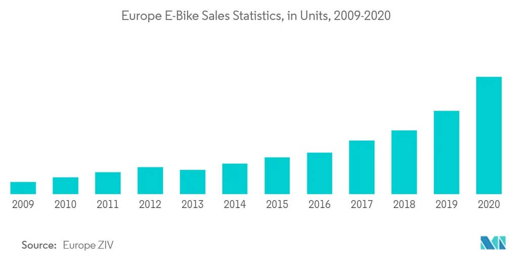 EBike-verkoop in Europa 2009-2020
