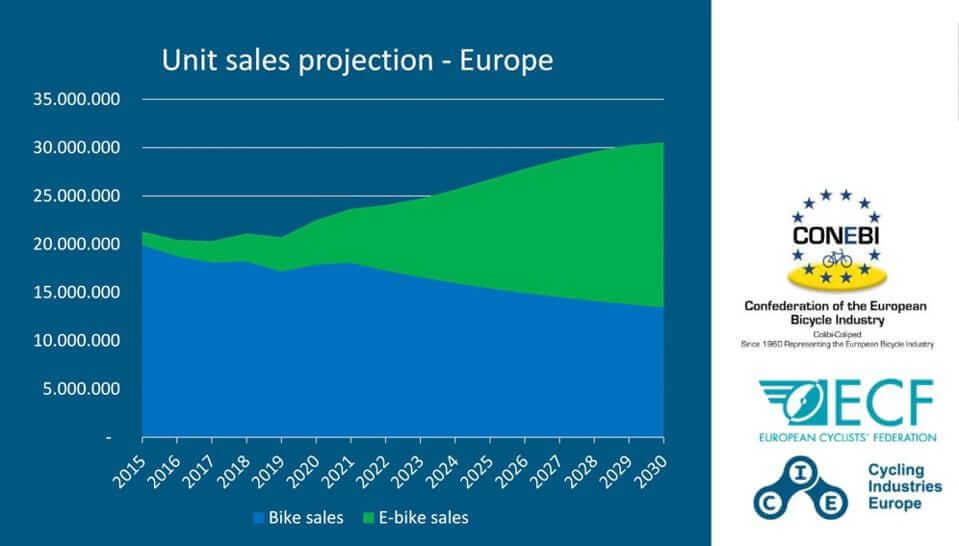 Venta de bicicletas y bicicletas eléctricas en la UE