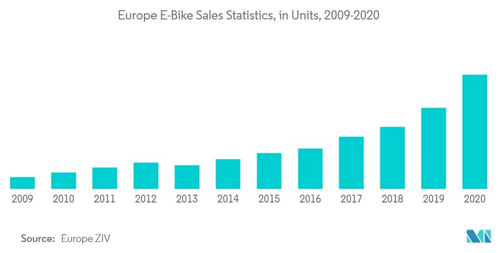 Ventas de EBike en Europa 2009-2020